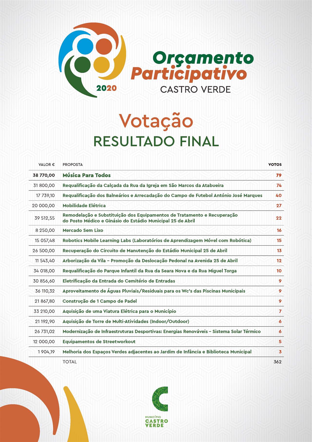 1ª edição do OP Castro Verde regista balanço muito positivo 
